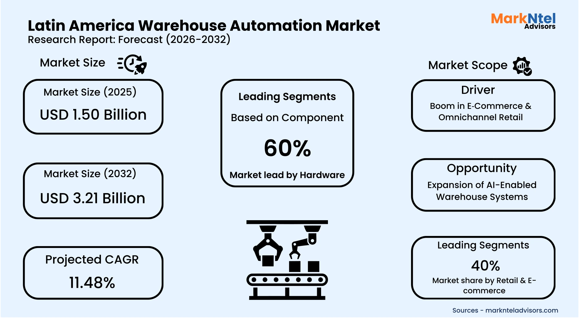Warehouse robotics operating in Latin American logistics facilities